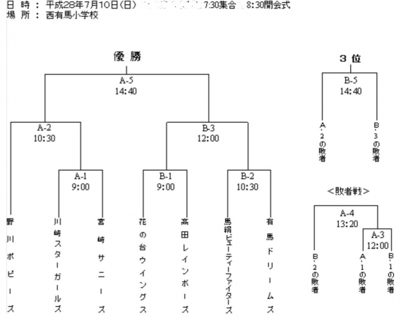 川崎市夏季大会の組み合わせ決まる