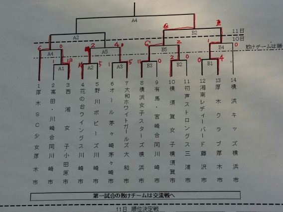 県夏季大会、５～７位決定戦へ